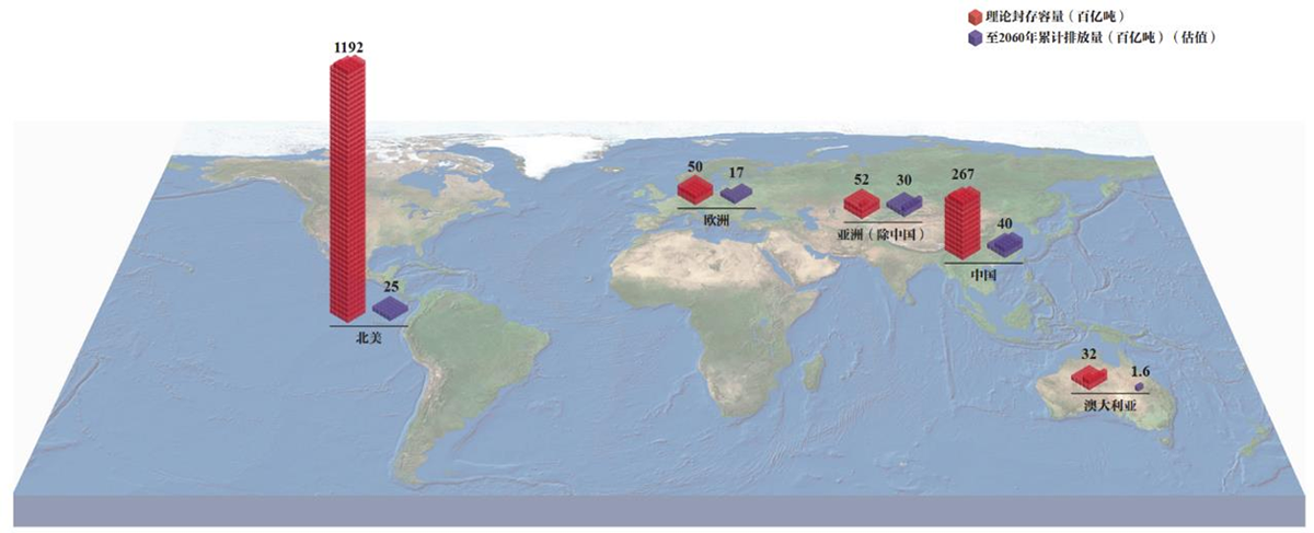 天下主要国家及地区CCUS地质封存潜力及CO?累计排放量.png