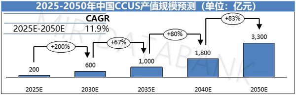 2025-2050中国CCUS产值规模展望.jpg