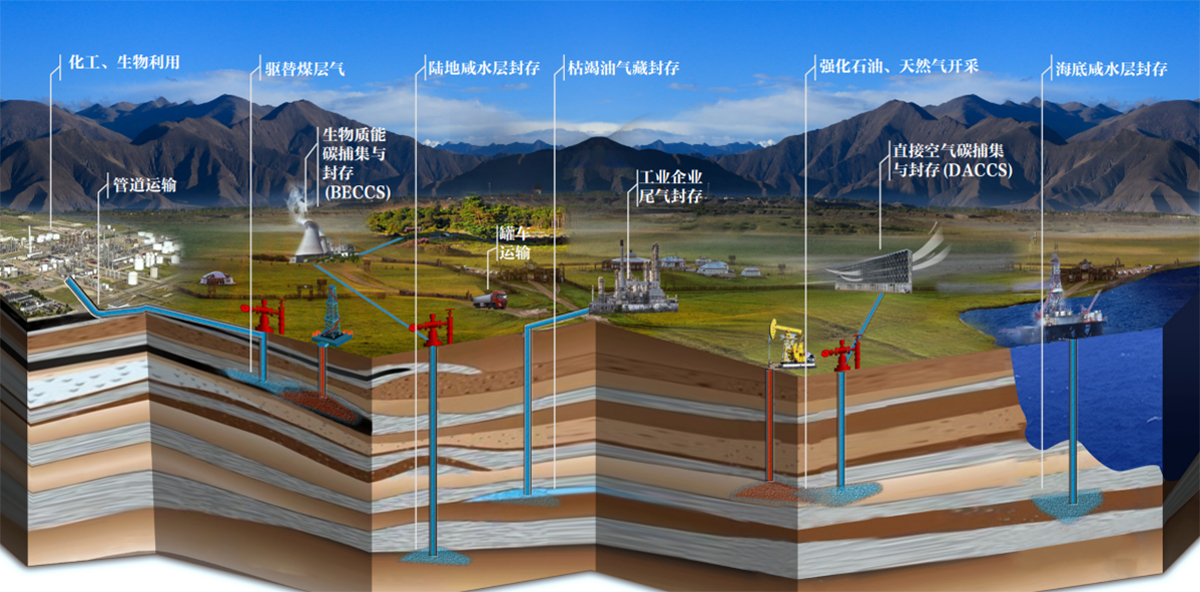 CCUS手艺先容.jpg