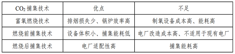 三种CO?捕集手艺优弱点比照.jpg