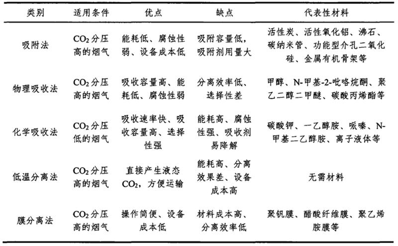 CO?疏散手艺比照.jpg