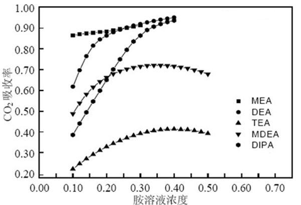 差别醇胺溶液常压下对烟气中二氧化碳的脱除率.jpg