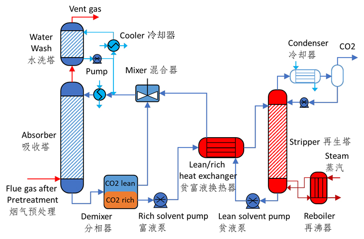 CO?化学吸收与再生工艺流程图.jpg