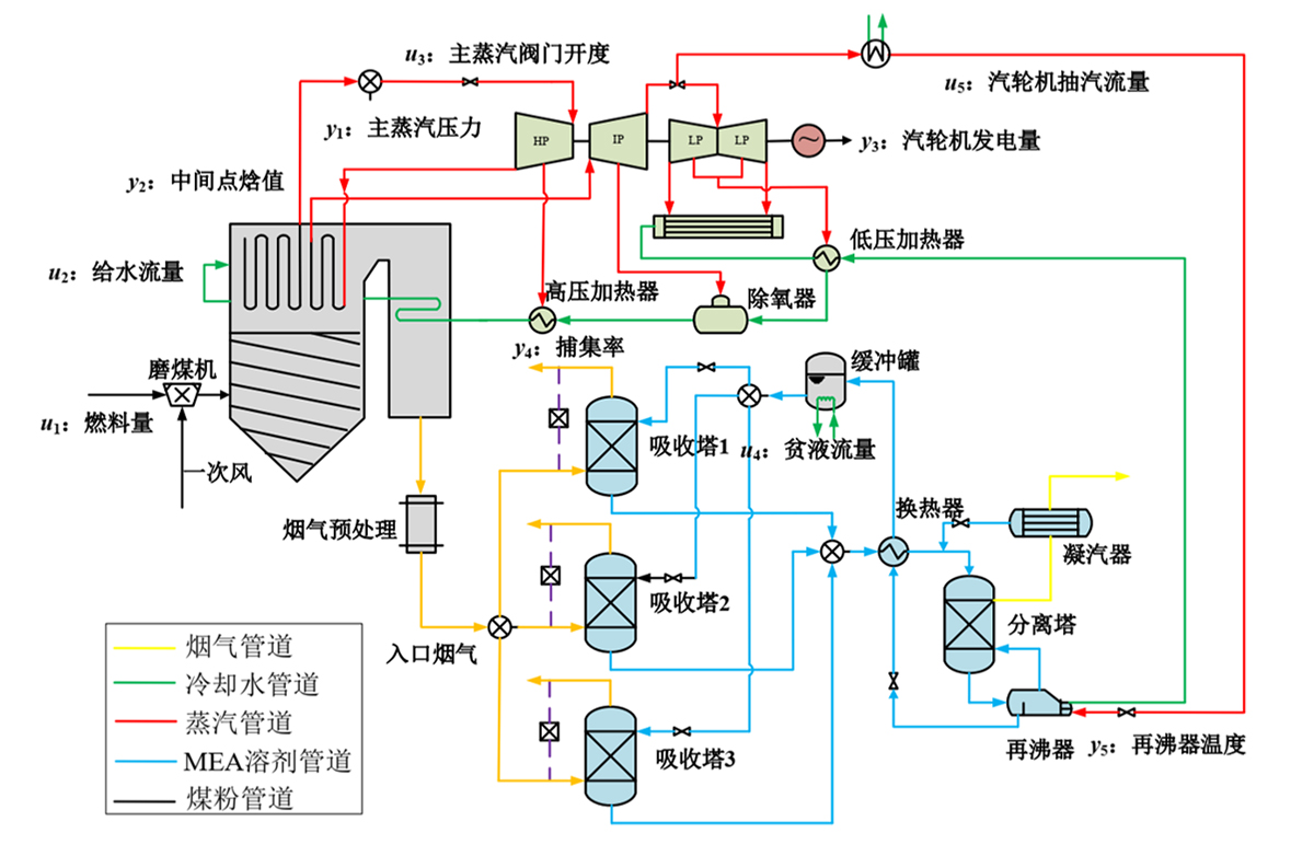 燃煤电站CO?捕集辖档枉程图.jpg