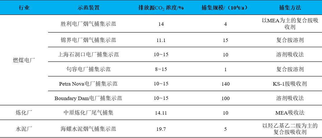 燃烧后捕集工艺，差别排放源的CO?吸收法捕集手艺比照.jpg