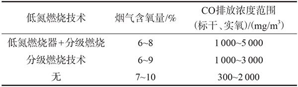 水泥窑窑尾烟囱一氧化碳排放浓度.jpg