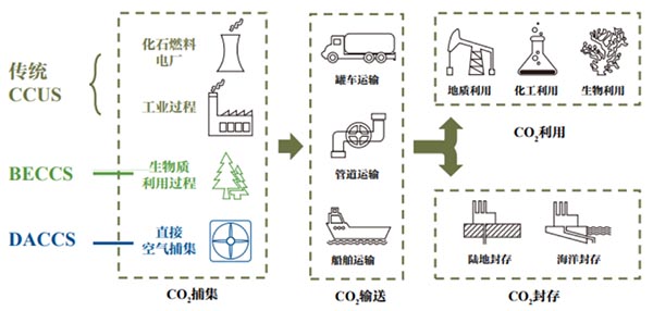 CCUS主要环节示意图.jpg