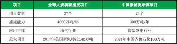 全球大规模碳捕集项目与中国碳捕集树模项目比照.jpg